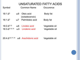 UNSATURATED FATTY ACIDS
Symbol Common Name Occurence
18:1 Δ9 ω9 Oleic acid Body fat
(octadecenoic)
16:1 Δ9 ω7 Palmitoleic acid Body fat
18:2 Δ9,12 ω6 Linoleic acid Vegetable oil
18:3 Δ9,12,15 ω3 Linolenic acid Vegetable oil
20:4 Δ5,8,11,14 ω6 Arachidonic acid Vegetable oil
 