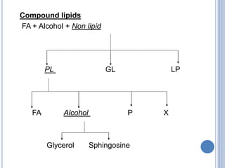 Compound lipids
FA + Alcohol + Non lipid
PL GL LP
FA Alcohol P X
Glycerol Sphingosine
 