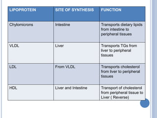 LIPOPROTEIN SITE OF SYNTHESIS FUNCTION
Chylomicrons Intestine Transports dietary lipids
from intestine to
peripheral tissues
VLDL Liver Transports TGs from
liver to peripheral
tissues
LDL From VLDL Transports cholesterol
from liver to peripheral
tissues
HDL Liver and Intestine Transport of cholesterol
from peripheral tissue to
Liver ( Reverse)
 
