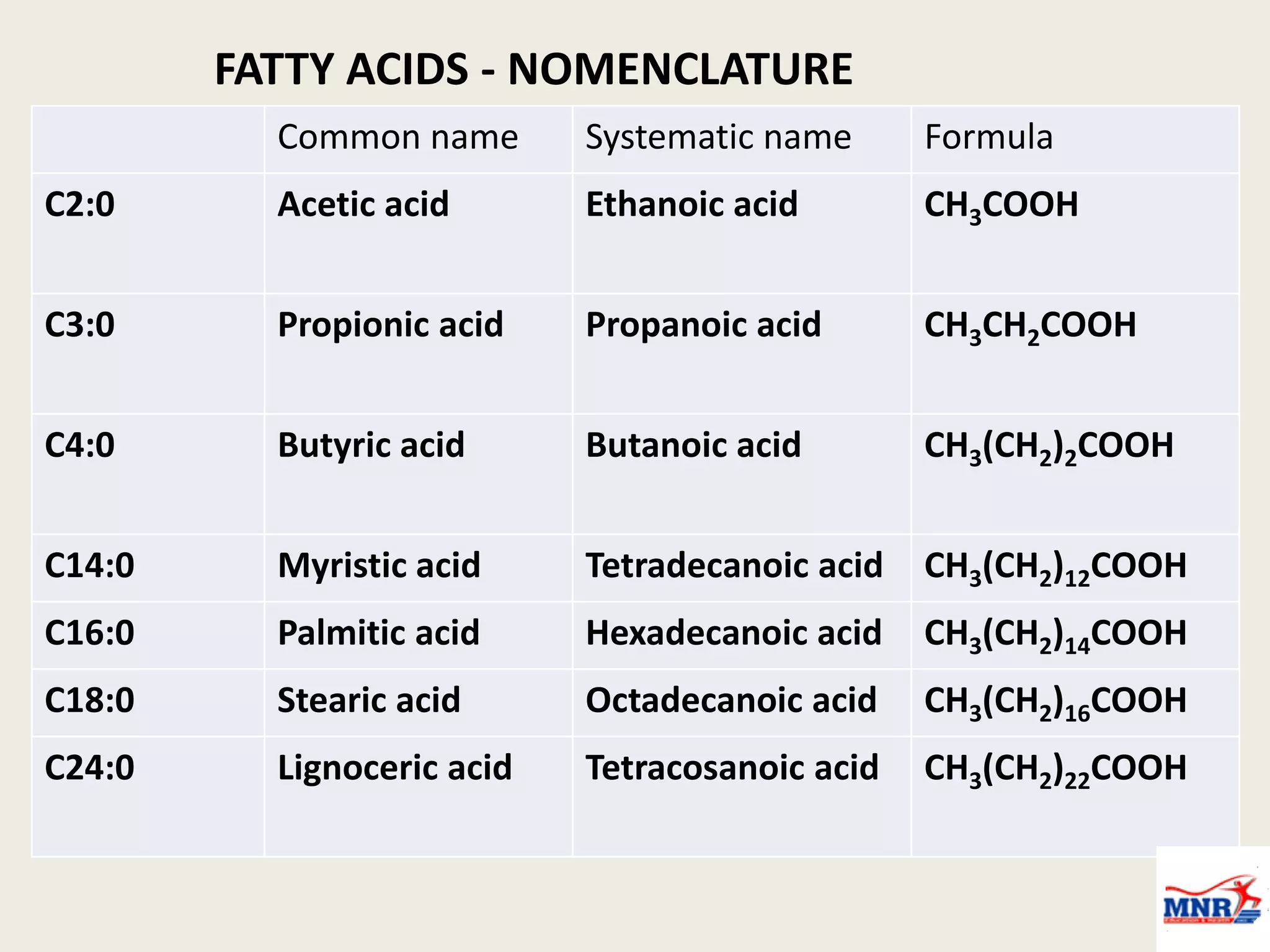 FATTY ACIDS - NOMENCLATURE
Common name Systematic name Formula
C2:0 Acetic acid Ethanoic acid CH3COOH
C3:0 Propionic acid Propanoic acid CH3CH2COOH
C4:0 Butyric acid Butanoic acid CH3(CH2)2COOH
C14:0 Myristic acid Tetradecanoic acid CH3(CH2)12COOH
C16:0 Palmitic acid Hexadecanoic acid CH3(CH2)14COOH
C18:0 Stearic acid Octadecanoic acid CH3(CH2)16COOH
C24:0 Lignoceric acid Tetracosanoic acid CH3(CH2)22COOH
 
