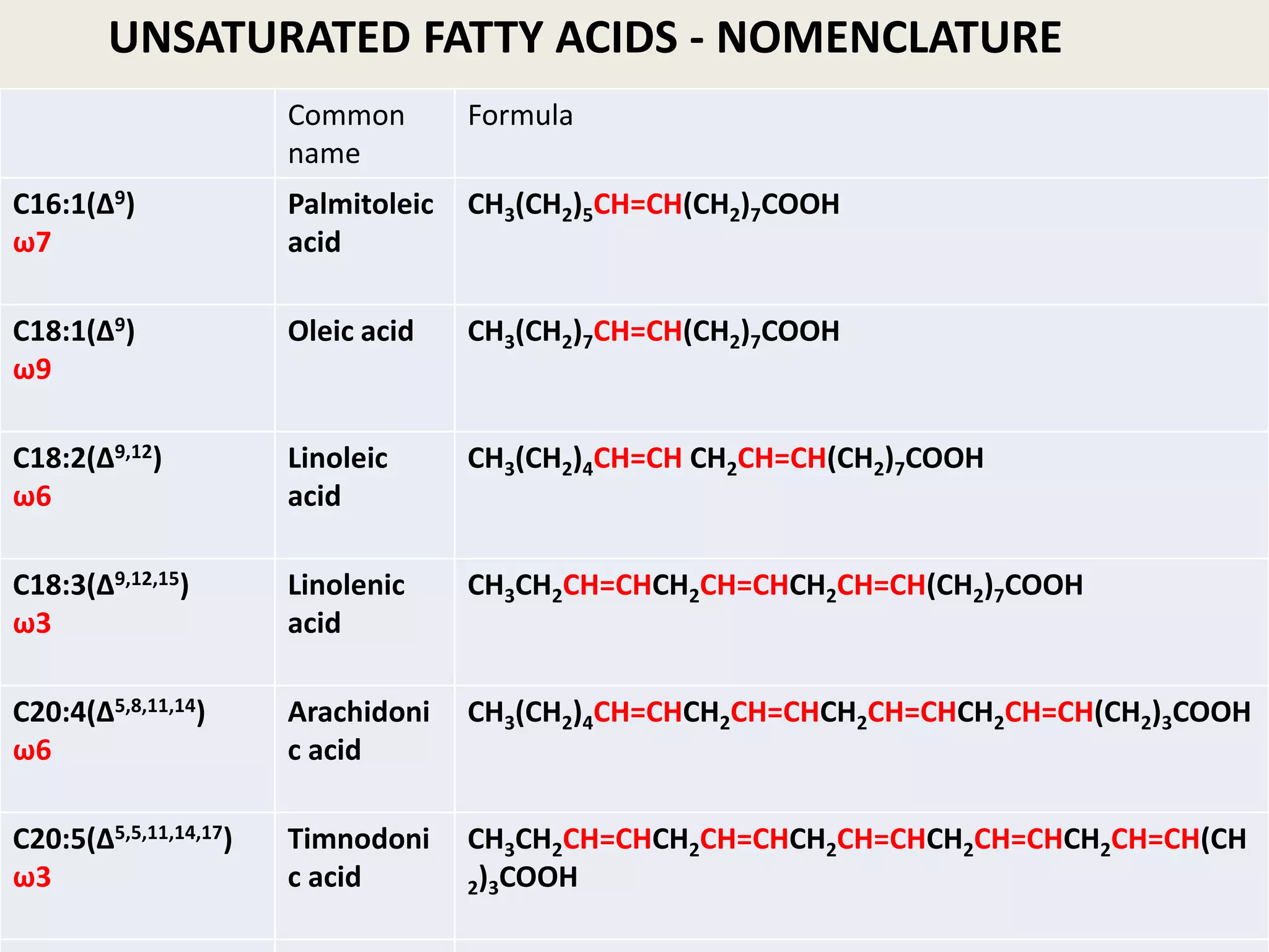UNSATURATED FATTY ACIDS - NOMENCLATURE
Common
name
Formula
C16:1(Δ9)
ω7
Palmitoleic
acid
CH3(CH2)5CH=CH(CH2)7COOH
C18:1(Δ9)
ω9
Oleic acid CH3(CH2)7CH=CH(CH2)7COOH
C18:2(Δ9,12)
ω6
Linoleic
acid
CH3(CH2)4CH=CH CH2CH=CH(CH2)7COOH
C18:3(Δ9,12,15)
ω3
Linolenic
acid
CH3CH2CH=CHCH2CH=CHCH2CH=CH(CH2)7COOH
C20:4(Δ5,8,11,14)
ω6
Arachidoni
c acid
CH3(CH2)4CH=CHCH2CH=CHCH2CH=CHCH2CH=CH(CH2)3COOH
C20:5(Δ5,5,11,14,17)
ω3
Timnodoni
c acid
CH3CH2CH=CHCH2CH=CHCH2CH=CHCH2CH=CHCH2CH=CH(CH
2)3COOH
 