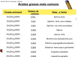Denise E. Moritz – Bromatologia - Nutrição
24
Ácidos graxos mais comuns
Formula estrutural
Número de
carbonos
Nome e fontes
CH3
(CH2
)2
COOH C 4:0 Butírico-leite
CH3
(CH2
)4
COOH C 6:0 Capróico –leite, coco e babaçu
CH3
(CH2
)6
COOH C 8:0 Caprílico- uva, leite,coco,babaçu
CH3
(CH2
)8
COOH C 10:0 Cáprico
CH3
(CH2
)10
COOH C 12:0 Láurico- leite
CH3
(CH2
)12
COOH C 14:0 Mirístico-noz moscada,leite,coco
CH3
(CH2
)14
COOH C 16:0 Palmítico-soja,algodão,oliva,abacate
CH3
(CH2
)16
COOH C 18:0 Esteárico- mant.cacau e gord.animal
CH3
(CH2
)18
COOH C 20:0 Araquídico-amendoim
CH (CH ) COOH C 24:0 Lignocérico-gergelim
 