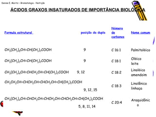 Denise E. Moritz – Bromatologia - Nutrição
25
ÁCIDOS GRAXOS INSATURADOS DE IMPORTÂNCIA BIOLÓGICA
Formula estrutural posição da dupla
Número
de
carbonos
Nome comum
CH3
(CH2
)5
CH=CH(CH2
)7
COOH 9 C 16:1 Palmitoléico
CH3
(CH2
)7
CH=CH(CH2
)7
COOH 9 C 18:1
Oléico
leite
CH3
(CH2
)4
CH=CHCH2
CH=CH(CH2
)7
COOH 9, 12 C 18:2
Linoléico
amendoim
CH3
CH2
CH=CHCH2
CH=CHCH2
CH=CH(CH2
)7
COOH
9, 12, 15
C 18:3
Linolênico
linhaça
CH3
(CH2
)4
CH=CHCH2
CH=CHCH2
CH=CHCH2
CH=CH(CH2
)3
COOH
5, 8, 11, 14
C 20:4
Araquidônic
o
 