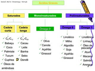 Denise E. Moritz – Bromatologia - Nutrição
8
Ácidos Graxos
SaturadosSaturados Monoinsaturados Poliinsaturados
CadeiaCadeia
curtacurta
CadeiaCadeia
longalonga
 CC66-C-C1212
 BabaçuBabaçu
 CocoCoco
 PalmistePalmiste
 TucumTucum
 CupheaCuphea
 Óleos deÓleos de
amêndoasamêndoas
 CC1414-C-C2424
 CacauCacau
 LeiteLeite
 BanhaBanha
 SeboSebo
 DendêDendê
Ômega 9Ômega 9
 OlivaOliva
CanolaCanola
 AçafrãoAçafrão
GirassolGirassol
Ômega 6 Ômega 3
 LinoléicoLinoléico
 MilhoMilho
 AlgodãoAlgodão
 SojaSoja
 AçafrãoAçafrão
GirassolGirassol
 LinolênicoLinolênico
 LinhaçaLinhaça
 Óleo deÓleo de
pescadopescado
 AtumAtum
 MacarelMacarel
 SalmãoSalmão
 ArengueArengue
 