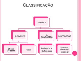 CLASSIFICAÇÃO
LIPÍDEOS
1- SIMPLES
Óleos e
Gorduras
Ceras
2-
COMPOSTOS
Fosfolipídeos,
Sulfolipídeos
3- DERIVADOS
Vitaminas,
pigmentos,
colesterol
 