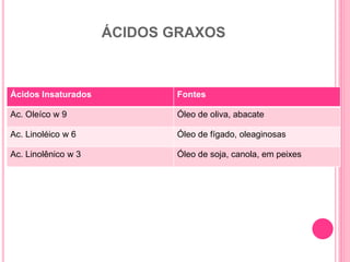 ÁCIDOS GRAXOS
Ácidos Insaturados Fontes
Ac. Oleíco w 9 Óleo de oliva, abacate
Ac. Linoléico w 6 Óleo de fígado, oleaginosas
Ac. Linolênico w 3 Óleo de soja, canola, em peixes
 