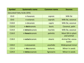 Symbol Systematic name Common name Sources
Saturated Fatty Acids (SFA)
C6:0 n-hexanoic caproic Milk fat
C8:0 n-octanoic caprylic Milk fat, coconut
C10:0 n-decanoic capric Milk fat, coconut
C12:0 n-dodecanoic lauric Coconut, palm
C14:0 n-tetradecanoic myristic Milk fat, coconut
C16:0 n-hexadecanoic palmitic Most SFA in plant
and animal
C18:0 n-octadecanoic stearic Animal fat, cocoa
butter
C20:0 n-eicosanoic arachidic Widespread minor
C22:0 n-docosanoic behenic Minor in seeds
C24:0 n-tetracosanoic lignoseric Minor in seeds
 