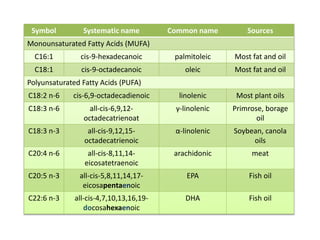Symbol Systematic name Common name Sources
Monounsaturated Fatty Acids (MUFA)
C16:1 cis-9-hexadecanoic palmitoleic Most fat and oil
C18:1 cis-9-octadecanoic oleic Most fat and oil
Polyunsaturated Fatty Acids (PUFA)
C18:2 n-6 cis-6,9-octadecadienoic linolenic Most plant oils
C18:3 n-6 all-cis-6,9,12-
octadecatrienoat
γ-linolenic Primrose, borage
oil
C18:3 n-3 all-cis-9,12,15-
octadecatrienoic
α-linolenic Soybean, canola
oils
C20:4 n-6 all-cis-8,11,14-
eicosatetraenoic
arachidonic meat
C20:5 n-3 all-cis-5,8,11,14,17-
eicosapentaenoic
EPA Fish oil
C22:6 n-3 all-cis-4,7,10,13,16,19-
docosahexaenoic
DHA Fish oil
 