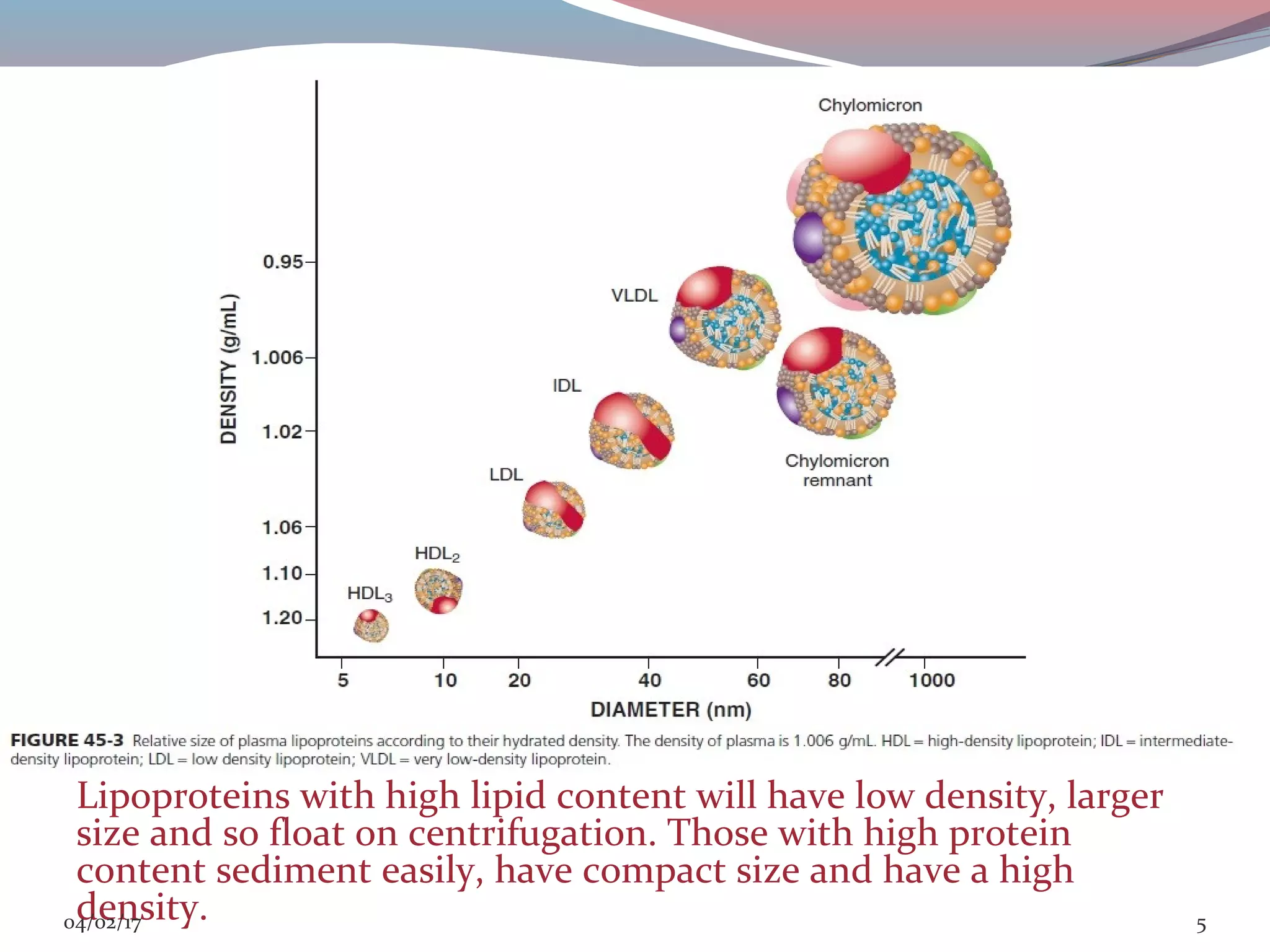 Lipoprotein Disorders PPT