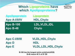 Which   Lipoproteins   have which   Apolipoproteins ? -Harper’s  Biochemistry (2000),p 270 Apolipoprotein   Lipoprotein   Apo A-I/II/IV  HDL,Chylo  Apo C-I/II/III  VLDL,HDL,Chylo Apo D  HDL Apo E  VLDL,LDL,HDL,Chylo B-100 has the longest amino acidchain(4536) B-48 means 48 % of B 100 Apo B-100  LDL,VLDL,IDL Apo B-48  Chylo 