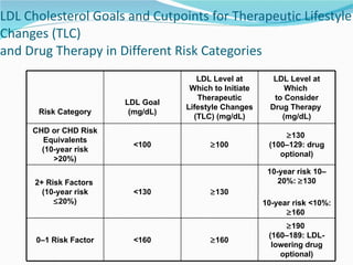LDL Cholesterol Goals and Cutpoints for Therapeutic Lifestyle Changes (TLC) and Drug Therapy in Different Risk Categories Risk Category LDL Goal (mg/dL) LDL Level at Which to Initiate Therapeutic Lifestyle Changes (TLC) (mg/dL) LDL Level at Which  to Consider Drug Therapy  (mg/dL) CHD or CHD Risk Equivalents (10-year risk >20%) <100  100  130  (100–129: drug optional) 2+ Risk Factors  (10-year risk   20%) <130  130 10-year risk 10–20%:   130 10-year risk <10%:   160  0–1 Risk Factor <160  160  190  (160–189: LDL-lowering drug optional) 