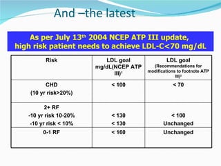 And –the latest As per July 13 th  2004 NCEP ATP III update,  high risk patient needs to achieve LDL-C<70 mg/dL Risk LDL goal mg/dL(NCEP ATP III) 1 LDL goal  (Recommendations for modifications to footnote ATP III) 2 CHD (10 yr risk>20%) < 100 < 70 2+ RF -10 yr risk 10-20% -10 yr risk < 10% < 130 < 130 < 100 Unchanged 0-1 RF < 160 Unchanged 
