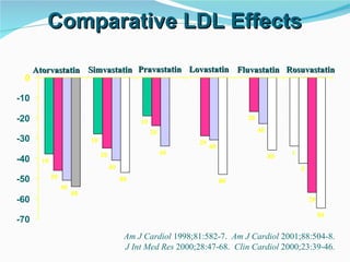 Comparative LDL Effects -70 -60 -50 -40 -30 -20 -10 0 10 40 20 80 10 10 20 20 20 20 80 40 40 40 40 1 5 20 Atorvastatin Simvastatin Pravastatin Lovastatin Fluvastatin Rosuvastatin Am J Cardiol  1998;81:582-7.  Am J Cardiol  2001;88:504-8.  J Int Med Res  2000;28:47-68.  Clin Cardiol  2000;23:39-46.  80 80 80 