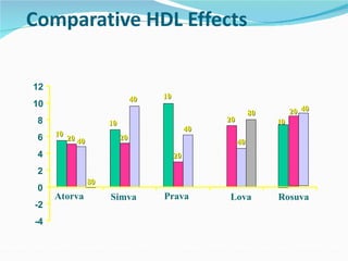 Comparative HDL Effects -4 -2 0 2 4 6 8 10 12 Atorva Simva Prava Lova Rosuva 10 20 40 40 40 40 20 20 20 20 10 10 40 80 80 Adapted from Jones PH et al.  Am J Cardiol  2003;92:152–160  &   CURVES Study. Am J Cardiol  1998;81:582-7. 10 