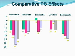 Comparative TG Effects -35 -30 -25 -20 -15 -10 -5 0 5 10 40 20 80 10 10 20 20 20 20 80 40 40 40 40 Atorvastatin Simvastatin Pravastatin Lovastatin Rosuvaastatin Adapted from Jones PH et al.  Am J Cardiol  2003;92:152–160  & CURVES Study.  Am J Cardiol  1998;81:582-7. 10 