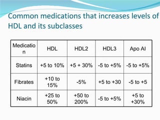Common medications that increases levels of HDL and its subclasses Medication HDL HDL2 HDL3 Apo AI Statins +5 to 10% +5 + 30% -5 to +5% -5 to +5% Fibrates +10 to 15% -5% +5 to +30 -5 to +5 Niacin +25 to 50% +50 to 200% -5 to +5% +5 to +30% 