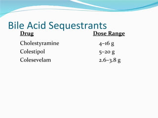 Bile Acid Sequestrants Drug Dose Range Cholestyramine 4–16 g Colestipol 5–20 g Colesevelam 2.6–3.8 g 
