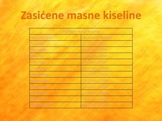 Zasićene masne kiseline
                    Zasidene masne kiseline
 Trivijalni naziv               Strukturna formula
 buterna                        CH3(CH2)2COOH
 kapronska                      CH3(CH2)4COOH
 kaprilna                       CH3(CH2)6COOH
 kaprinska                      CH3(CH2)8COOH
 laurinska                      CH3(CH2)10COOH
 miristinska                    CH3(CH2)12COOH
 palmitinska                    CH3(CH2)14COOH
 stearinska                     CH3(CH2)16COOH
 arahinska                      CH3(CH2)18COOH
 begenska                       CH3(CH2)20COOH
 lignocerinska                  CH3(CH2)22COOH
 