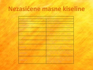 Nezasićene masne kiseline
                      Nezasidene masne kiseline
   Trivijalni naziv                 Strukturna formula
   krotonska                        CH3 - CH = CH - COOH

   palmatooleinska                  CH3 - (CH2)5 - CH = CH - (CH2)7 - COOH

   oleinska                         CH3 - (CH2)7 - CH = CH - (CH2)7 - COOH

   eruka                            CH3 - (CH2)7 - CH = CH - (CH2)11 - COOH

   nervonska                        CH3 - (CH2)7 - CH = CH - (CH2)13 - COOH

                                    CH3 - (CH2)4 - CH = CH - CH2 - CH = CH -
   linolna
                                    (CH2)7 - COOH

                                    CH3 - CH2 - CH = CH - CH2 - CH = CH - CH2 -
   linoleinska
                                    CH = CH - (CH2)7 - COOH

                                    CH3 - (CH2)4 - CH = CH - CH2 - CH = CH -
   arahidonska                      CH2 - CH = CH - CH2 - CH = CH - (CH2)3 -
                                    COOH
                                    CH3 - CH2 - CH = CH - (CH2)2 - CH = CH -
   klupadonska                      CH2 - CH = CH - (CH2)2 - CH = CH - (CH2)2 -
                                    CH = CH - (CH2)2 - COOH
 
