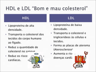 HDL LDL Lipoproteína de alta densidade. Transporta o colesterol dos tecidos do corpo humano ao fígado. Reduz a quantidade de colesterol no sangue  Reduz os riscos de doenças cardíacas. Lipoproteína de baixa densidade. Transporta o colesterol e triglicerídeos às células e tecidos. Forma as placas de ateroma (Aterosclerose). Aumenta o risco de doenças cardíacas. 