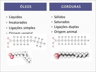 ÓLEOS Líquidos Insaturados Ligações simples Origem vegetal GORDURAS Sólidos Saturados Ligações duplas Origem animal 