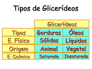 Glicerídeos
 Tipos       Gorduras Óleos
E. Físico     Sólidas Líquidos
Origem        Animal     Vegetal
E. Química   Saturada   Insaturada
 