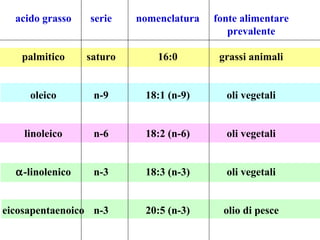 acido grasso palmitico oleico linoleico  -linolenico eicosapentaenoico serie saturo n-9 n-6 n-3 n-3 nomenclatura 16:0 18:1 (n-9) 18:2 (n-6) 18:3 (n-3) 20:5 (n-3) fonte alimentare prevalente grassi animali oli vegetali oli vegetali oli vegetali olio di pesce 