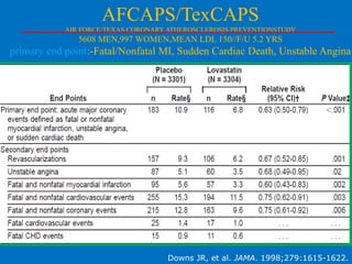 AFCAPS/TexCAPS
AIR FORCE/TEXAS CORONARY ATHEROSCLEROSIS PREVENTIONSTUDY

5608 MEN,997 WOMEN,MEAN LDL 150//F/U 5.2 YRS

Cumulative Incidence

primary end point:-Fatal/Nonfatal MI, Sudden Cardiac Death, Unstable Angina
0.07
0.06

Placebo (n = 3301)
Lovastatin (n = 3304)

37% risk
reduction
P < .001

0.05
0.04
0.03
0.02
0.01
0.00
0

1

2

3

4

5

>5

Years of Follow-up

Downs JR, et al. JAMA. 1998;279:1615-1622.

 