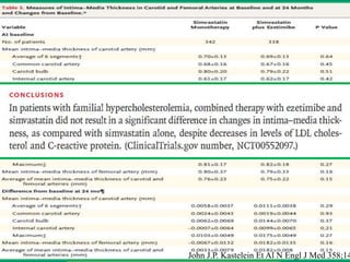 ENHANCE
720 PTS OF FAMILIAL HYPERCHOLESTEROLEMIA ON SIMVASTATIN+- EZETEMIBE/F/U 24 MONTHS
END POINT –B MODE USG GUIDED MEASUREMENT OF CIMT

John J.P. Kastelein Et Al N Engl J Med 358;14

 