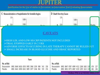 JUPITER
Justification for the Use of statins in Prevention: an Intervention Trial Evaluating Rosuvastatin

• 17802 men>50 and women >60 yrs
• LDL<130
• CRP>2
HAZARD RATIO
• No CVD
CAVEATS
PRIMARY END POINT(1ST MACE):0.56
• No DM
MI,STROKE,DEATH PATIENTS NOT INCLUDED
0.53
HIGH LDL AND LOW HS 1.9FROM CV CAUSE:• Median Follow Up CRPYrs HOSPITALIZATION:- 0.53
REVASCULARIZATION OR
TRIAL STOPPED EARLY IN 2 YRS
DEATH FROM ANYst Mace
0.80
• PrimaryEFFECTS OCCURING IN LATE THERAPY CANNOT BE RULED OUT
ADVERSE End Point:- 1 CAUSE SMALL INCREASE IN BLOOD GLUCOSE AND HBAIC REPORTED From
• Secondary End Point:-revasculariztion,hospitalisation
Cv Cause,death From Any Cause
• Randomized to rosuvastatin 20 mg vs placebo
• Trial stopped early at 1.9 yrs of follow up
Ridker PM et al NEJM 2008;2195

 