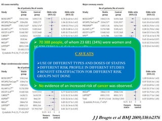 META ANALYSIS OF PRIMARY PREVENTION TRIALS

 70 388 people, of whom 23 681 (34%) were women and
16 078 (23%) had diabetes mellitus.
CAVEATS
In patients without 4.1 years.
 Mean follow-up was established cardiovascular disease
but with cardiovascular risk factors, statin use was
USE OF DIFFERENT TYPES AND DOSESsurvival and
associated with significantlywith a significant risk
improved OF STATINS
Statin therapyRISKassociated DIFFERENT STUDIES
DIFFERENT was PROFILE IN
large in
of major cardiovascular
reduction reductions in the risk FOR DIFFERENT RISK
BENEFITall cause mortality of 12%, in major coronary
STRATIFIACTION
events.
GROUPS NOT DONE
events of 30%, and in major cerebrovascular events of 19%.
 No evidence of an increased risk of cancer was observed.

J J Brugts et al BMJ 2009;338:b2376

 