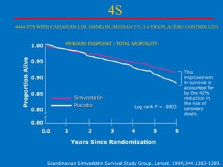 4S
4444 PTS WITH CAD,MEAN LDL 188MG DL/MEDIAN F/U 5.4 YRS/PLACEBO CONTROLLED

PRIMARY ENDPOINT :-TOTAL MORTALITY

Proportion Alive

1.00

0.95
0.90
0.85

Simvastatin
Placebo

0.80

Log rank P = .0003

This
improvement
in survival is
accounted for
by the 42%
reduction in
the risk of
coronary
death.

0.00
0.0

1

2

3

4

5

6

Years Since Randomization

Scandinavian Simvastatin Survival Study Group. Lancet. 1994;344:1383-1389.

 