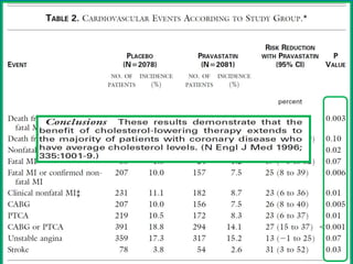 CARE
4159 CAD PTS (3583 MEN/576 WOMEN)WITH MED LDL 139 /F U 5 YRS

15

Placebo

Change in risk,
24% reduction
P = 0.003

Incidence (%)

Pravastatin(40 mg)
10

Nonfatal MI or CHD Death

5

0
0

1

2

3

Years

4

CABG ↓26%
PCI ↓23%
STROKE↓ 31%
5 TOTAL MI ↓25%
FATAL MI ↓37%
BENEFIT WOMEN>MEN

ALL CAUSE MORTALITY DECREASED BY 9%
Adapted from Sacks FM, et al. N Engl J Med. 1996;335:1001-1009.

 