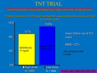 TNT TRIAL
10000 PTS,STABLE CAD,COMPARING HIGH AND LOW DOSE ATORVASTATIN

Primary Composite of CHD death, nonfatal MI, resuscitated cardiac arrest, and fatal
or nonfatal stroke
12%
10.9%
8.7%

mean follow-up of 4.9
years

8%

4%

0%

MEDIAN LDL
77 mg/dl

High-dose
N = 4995

MEDIAN LDL
101 MG/DL

RRR= 22%
HR=0.78 (0.69–0.89)
P<0.001

Low-dose
N = 5006

N Engl J Med. 2005;352:1425-1435

 