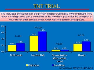 TNT TRIAL
The individual components of the primary endpoint were also lower or tended to be
lower in the high-dose group compared to the low-dose group with the exception of
resuscitation after cardiac arrest, which was the equal in both groups.
8%

P=0.004
6.2%

6%

P=0.09

4.9%

P=0.02

4%

3.1%
2.0%

2.5%

2.3%

P=0.89

2%

0.5%

0.5%

0%

CHD death

Nonfatal MI

High-dose

Resuscitation
after cardiac
arrest

Stroke

Low-Dose
N Engl J Med. 2005;352:1425-1435

 