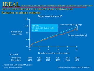 IDEAL

INCREMENTAL DECREASE IN ENDPOINTS THROUGH AGGRESSIVE LIPID LOWERING

8888 PTS WITH PRIOR MI.F U 4.8 YRS,ATV 80 MG V/S SIMVA 20 MG

Reduction in primary endpoint
Major coronary event*
16

Cumulative
hazard (%)

Simvastatin(20 -40mg)

11% RRR
HR = 0.89 (95% CI, 0.78–1.01)
P = 0.07

12
8

Atorvastatin(80 mg)
4
0
0

2

3

4

5

Time from randomization (years)

No. at risk

Simvastatin
Atorvastatin

1

4449
4439

*Death from CAD, nonfatal MI, cardiac
arrest with resuscitation

4293
4285

4165
4170

4037
4053

3917
3940

1200
1182

Pedersen TR et al. JAMA. 2005;294:2437-45.

 