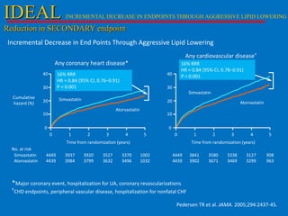 IDEAL

INCREMENTAL DECREASE IN ENDPOINTS THROUGH AGGRESSIVE LIPID LOWERING

Reduction in SECONDARY endpoint
Incremental Decrease in End Points Through Aggressive Lipid Lowering
Any cardiovascular disease†
Any coronary heart disease*
40

40

16% RRR
HR = 0.84 (95% CI, 0.76–0.91)
P < 0.001

30

16% RRR
HR = 0.84 (95% CI, 0.78–0.91)
P < 0.001

30
Simvastatin

Cumulative
hazard (%)

Simvastatin

20

20
Atorvastatin

10

Atorvastatin

10

0

0
0

1

2

3

4

5

0

Time from randomization (years)
No. at risk
Simvastatin
Atorvastatin

4449
4439

3937
3984

3920
3799

3527
3632

3370
3496

1

2

3

4

5

Time from randomization (years)
1002
1032

4449
4439

3841
3902

3580
3671

3338
3469

3127
3299

908
963

*Major coronary event, hospitalization for UA, coronary revascularizations
†CHD endpoints, peripheral vascular disease, hospitalization for nonfatal CHF

Pedersen TR et al. JAMA. 2005;294:2437-45.

 