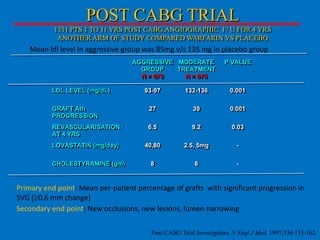 POST CABG TRIAL
1351 PTS 1 TO 11 YRS POST CABG,ANGIOGRAPHIC F/ U FOR 4 YRS
ANOTHER ARM OF STUDY COMPARED WARFARIN VS PLACEBO

Mean ldl level in aggressive group was 85mg v/s 135 mg in placebo group
AGGRESSIVE MODERATE
GROUP
TREATMENT
N = 675
N = 675
LDL LEVEL (mg/dL)

P VALUE

93-97

132-136

0.001

GRAFT Ath
PROGRESSION

27

39

0.001

REVASCULARISATION
AT 4 YRS

6.5

9.2

0.03

LOVASTATIN (mg/day)

40,80

2.5, 5mg

-

8

8

-

CHOLESTYRAMINE (gm)

Primary end point: Mean per-patient percentage of grafts with significant progression in
SVG ( 0.6 mm change)
Secondary end point: New occlusions, new lesions, lumen narrowing
Post-CABG Trial Investigators. N Engl J Med. 1997;336:153-162.

 