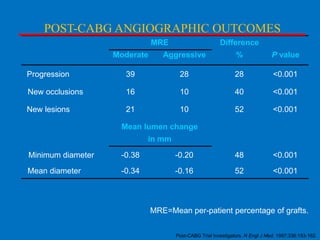 POST-CABG ANGIOGRAPHIC OUTCOMES
MRE

Difference

Moderate

Aggressive

%

P value

Progression

39

28

28

<0.001

New occlusions

16

10

40

<0.001

New lesions

21

10

52

<0.001

Mean lumen change
in mm
Minimum diameter

-0.38

-0.20

48

<0.001

Mean diameter

-0.34

-0.16

52

<0.001

MRE=Mean per-patient percentage of grafts.
Post-CABG Trial Investigators. N Engl J Med. 1997;336:153-162.

 