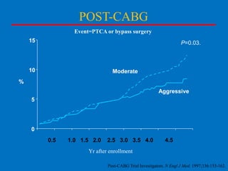 POST-CABG
Event=PTCA or bypass surgery
15

P=0.03.

10

Moderate

%
Aggressive
5

0
0.5

1.0 1.5 2.0

2.5 3.0 3.5 4.0

4.5

Yr after enrollment
Post-CABG Trial Investigators. N Engl J Med. 1997;336:153-162.

 