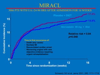 MIRACL
3086 PTS WITH UA:-24-96 HRS AFTER ADMISSION FOR 16 WEEKS
Placebo + DIET

Cumulative Incidence (%)

15

17.4%
14.8%

Atorvastatin 80 mg + Diet

10

Relative risk = 0.84
p=0.048
Time to first occurrence of:
• Death (any cause)
• Nonfatal MI
• Resuscitated cardiac arrest
• Worsening angina with new
objective evidence requiring
urgent rehospitalization

5

0
0

4

8

12

16

Time since randomization (weeks)
Schwartz GG et al. Jama 2001; 285: 1711-1718

 