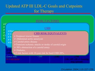 Updated ATP III LDL-C Goals and Cutpoints
for Therapy
LDL-C (mg/dL)
Initiation
RISK FACTORS

Level for
Consideration Level for
Cigarette smoking
Risk Category
TLC
Drug Therapy
 Hypertension (BP 140/90 mm HgGoal antihypertensive medication)
or on
CHD
High risk: CHD or
<100
100
100
 Low HDL cholesterol (40 mg/dL),
History of myocardial infarction <70)
(<100: years of age;
CHD history of premature CHD (CHD in male first-degree relative 55 consider drug
(optional:
Familyrisk equivalents
CHD RISK EQUIVALENTS
 Unstable angina
options)
(10-yr risk >20%)
CHD in female first-degree relative 65 years of age)
 Peripheral Arterial Disease
 Stable angina
Age:-men 45high risk: aortic aneurysm
Moderately years; women 55 years.
<130
130
130
 Abdominal
 Coronary artery procedures (angioplasty or bypass surgery)
(100–129: consider drug
2+ risk factors
(optional: <100)
 Carotid artery significant myocardial ischemia.
Evidence of clinicallydisease
options)
(10-yr risk 10–20%) ischemic attacks or stroke of carotid origin
Transient
 50%
Moderate risk: obstruction of a carotid artery
<130
130
160
2+ risk factors
 Diabetes,
(10-yr risk <10%)
2 risk factors with 10-year risk for hard CHD 20%.
Lower risk:
0–1 risk factor

<160

160

190
(160–189: LDL-C–lowering
drug optional)
Circulation 2004;110:227-239

 