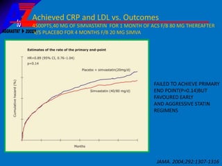 Figure 4

Achieved CRP and LDL vs. Outcomes
4500PTS,40 MG OF SIMVASTATIN FOR 1 MONTH OF ACS F/B 80 MG THEREAFTER
V/S PLACEBO FOR 4 MONTHS F/B 20 MG SIMVA

FAILED TO ACHIEVE PRIMARY
END POINT(P=0.14)BUT
FAVOURED EARLY
AND AGGRESSIVE STATIN
REGIMENS

JAMA. 2004;292:1307-1316

 