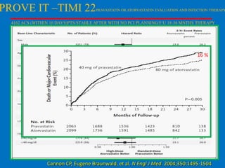 PROVE IT –TIMI 22

PRAVASTATIN OR ATORVASTATIN EVALUATION AND INFECTION THERAPY

4162 ACS (WITHIN 10 DAYS)PTS/STABLE AFTER WITH NO PCI PLANNING/F/U 18-36 MNTHS THERAPY

16 %

Cannon CP, Eugene Braunwald, et al. N Engl J Med. 2004;350:1495-1504

 