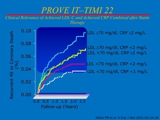 PROVE IT–TIMI 22
Recurrent MI or Coronary Death
(%)

Clinical Relevance of Achieved LDL-C and Achieved CRP Combined after Statin
Therapy
0.10

LDL 70 mg/dl, CRP 2 mg/L

0.08

LDL 70 mg/dl, CRP <2 mg/L
LDL <70 mg/dl, CRP 2 mg/L

0.06

LDL <70 mg/dl, CRP <2 mg/L

0.04

LDL <70 mg/dl, CRP <1 mg/L

0.02

0.00
0.0 0.5 1.0 1.5 2.0 2.5

Follow-up (Years)
Ridker PM et al. N Engl J Med 2005;352:20-28

 