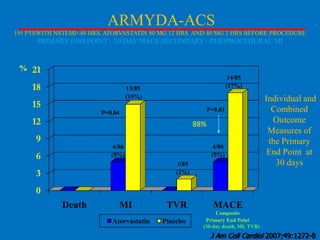 ARMYDA-ACS
191 PTSWITH NSTEMI<48 HRS, ATORVASTATIN 80 MG 12 HRS AND 40 MG 2 HRS BEFORE PROCEDURE

PRIMARY END POINT :-30 DAY MACE,SECONDARY :-PERIPROCEDURAL MI

%

21
18

14/85
(17%)

13/85
(15%)

15

P=0.01

P=0.04

12

88%

9
4/86
(5%)

4/86
(5%)

6

1/85
(2%)

3

Individual and
Combined
Outcome
Measures of
the Primary
End Point at
30 days

0
Death

MI
Atorvastatin

TVR
Placebo

MACE
Composite
Primary End Point
(30-day death, MI, TVR)

J Am Coll Cardiol 2007;49:1272-8

 