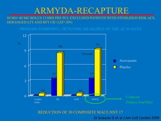 ARMYDA-RECAPTURE
80 MG+40 MG BOLUS 12 HRS PRE PCI, EXCLUDED PATIENTS WITH STEMI,HIGH RISK ACS,
DERANGED LFT AND RFT CR>3,EF<30%

PRIMARY ENDPOINT:- OUTCOME MEASURES OF THE AT 30 DAYS
12
%

9.1

8.6

9

P=0.045

Atorvastatin

6

Placebo
3.4

3.4

3
0.5

0

Cardiac
death

0.5
MI

TVR

MACE

Composite
Primary End Point

REDUCTION OF 30 COMPOSITE MACE,NNT 17
Di Sciascio G et al J Am Coll Cardiol 2009

 