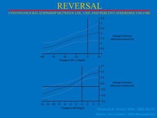 REVERSAL
CONTINUOUS RELATIONSHIP BETWEEN LDL, CRP, AND PERCENT ATHEROMA VOLUME
3.5
3
2.5
2
1.5

Change In Percent
Atheroma Volume (%)

1
0.5
0
-100

-75

-50
-25
0
Change In LDL-C (mg/dL)

25
3.5
2.5
1.5
0.5

Change In Percent
Atheroma Volume (%)

-0.5
-1.5
-2.5
-14 -12 -10

-8

-6 -4 -2
0
Change In CRP (mg/L)

2

4

6

Nissen et al. N Engl J Med. 2005;352:29.
Nissen. Am J Cardiol. 2005;96(suppl):61F.

 