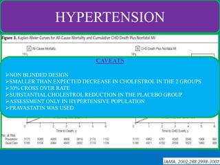 ALLHAT LLT
HYPERTENSION
10355 HT PTS ,AGE >55 ,MEAN LDL 146,PRAVASTATIN40 MG V/S USUAL CARE/FU 8 YRS

CAVEATS
NON BLINDED DESIGN
SMALLER THAN EXPECTED DECREASE IN CHOLESTROL IN THE 2 GROUPS
30% CROSS OVER RATE
SUBSTANTIAL CHOLESTROL REDUCTION IN THE PLACEBO GROUP
ASSESSMENT ONLY IN HYPERTENSIVE POPULATION
PRAVASTATIN WAS USED

 