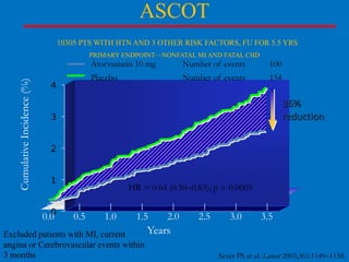 ASCOT
10305 PTS WITH HTN AND 3 OTHER RISK FACTORS, FU FOR 5.5 YRS
PRIMARY ENDPOINT—NONFATAL MI AND FATAL CHD

Cumulative Incidence (%)

Atorvastatin 10 mg

100

Placebo

4

Number of events
Number of events

154

36%
reduction

3
2
1
0
0.0

HR = 0.64 (0.50–0.83); p = 0.0005

0.5

1.0

1.5

2.0

Years
Excluded patients with MI, current
angina or Cerebrovascular events within
3 months

2.5

3.0

3.5

Sever PS et al. Lancet 2003;361:1149–1158.

 